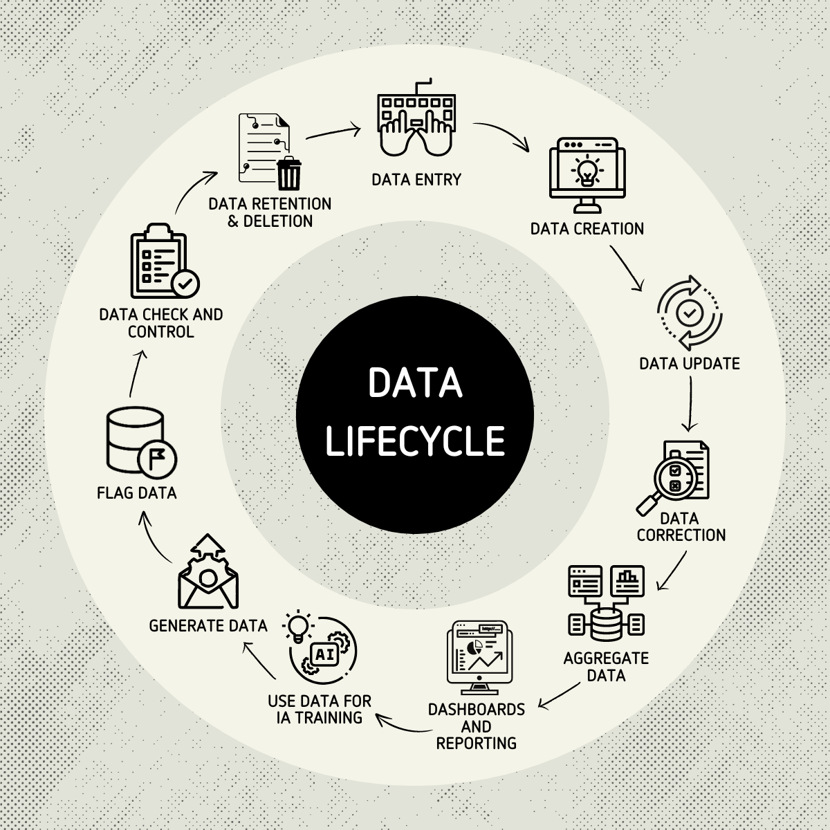Data Lifecycle Data Lifecycle